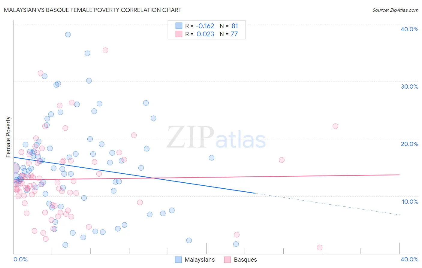 Malaysian vs Basque Female Poverty