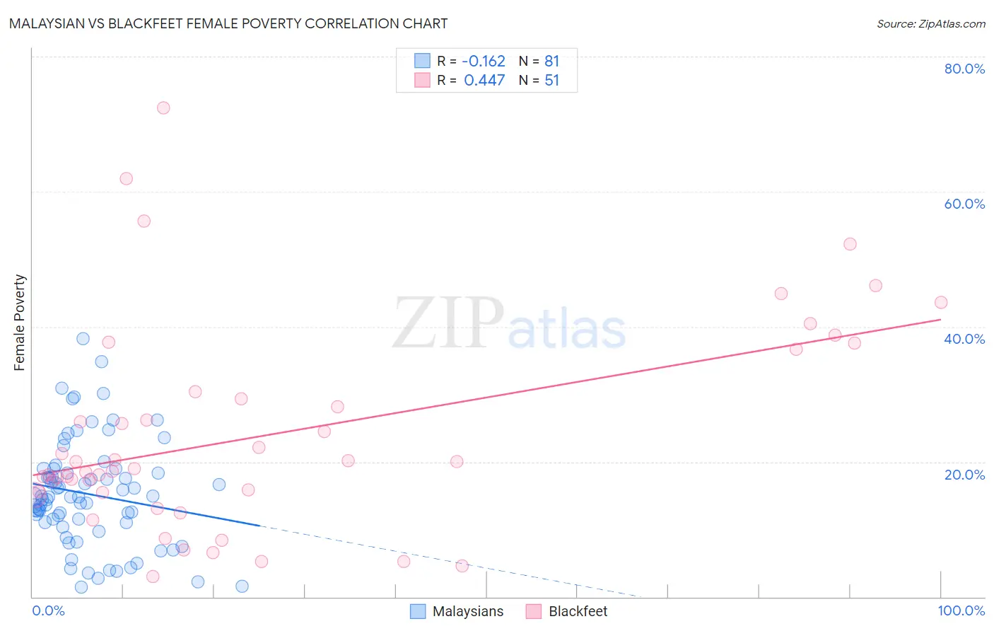Malaysian vs Blackfeet Female Poverty
