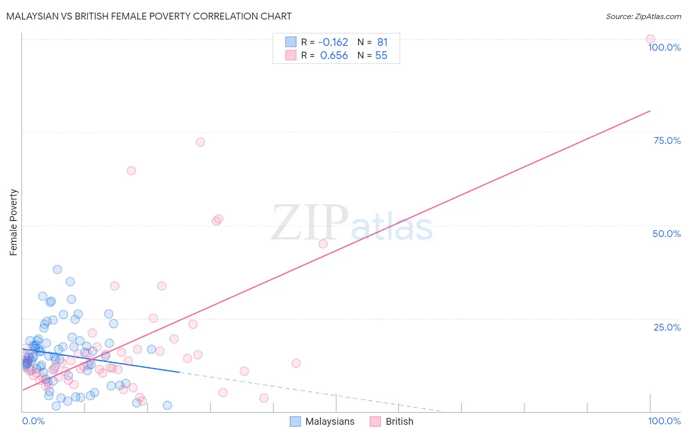 Malaysian vs British Female Poverty