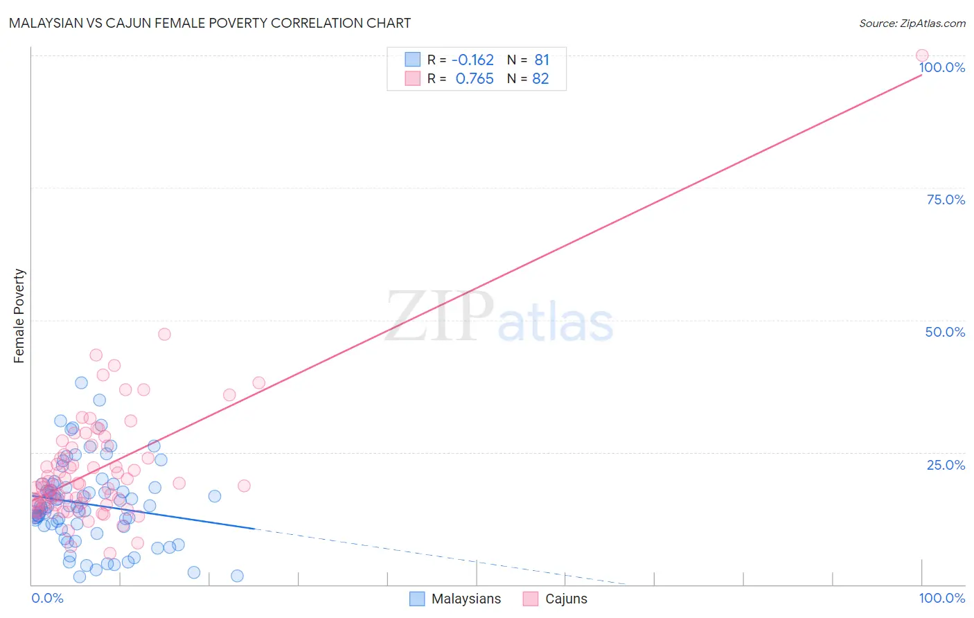 Malaysian vs Cajun Female Poverty