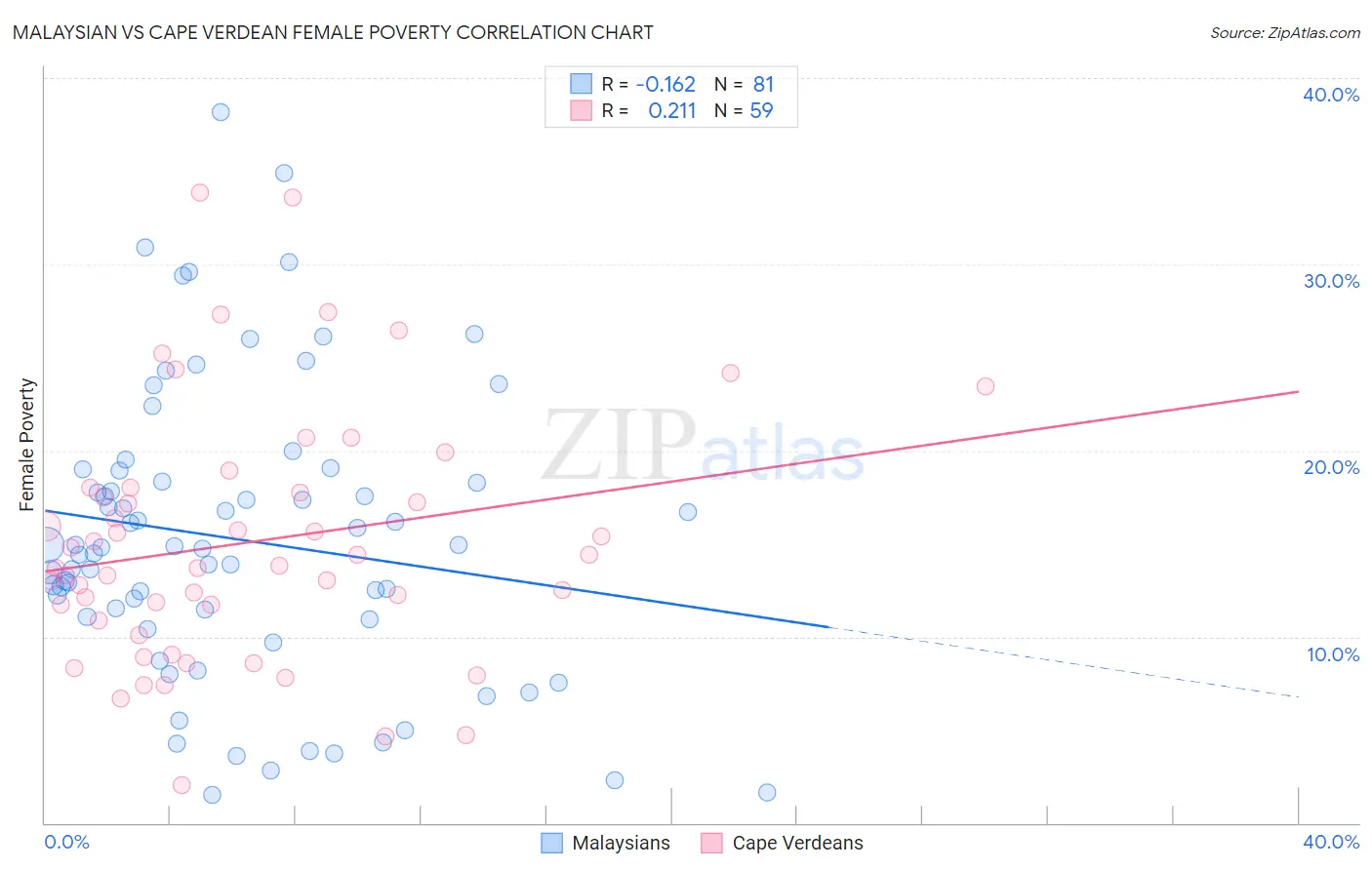 Malaysian vs Cape Verdean Female Poverty