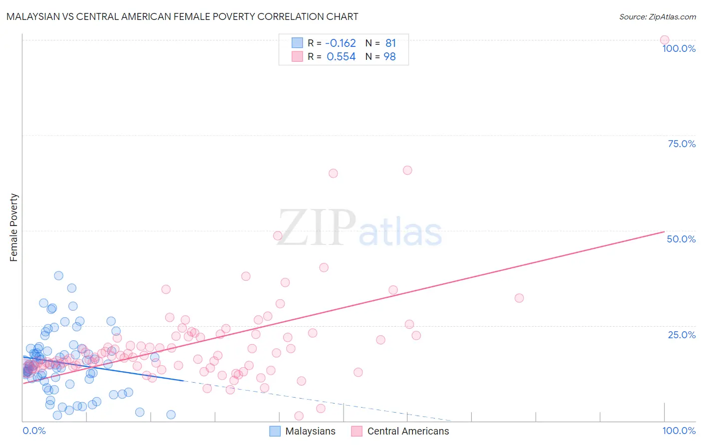Malaysian vs Central American Female Poverty