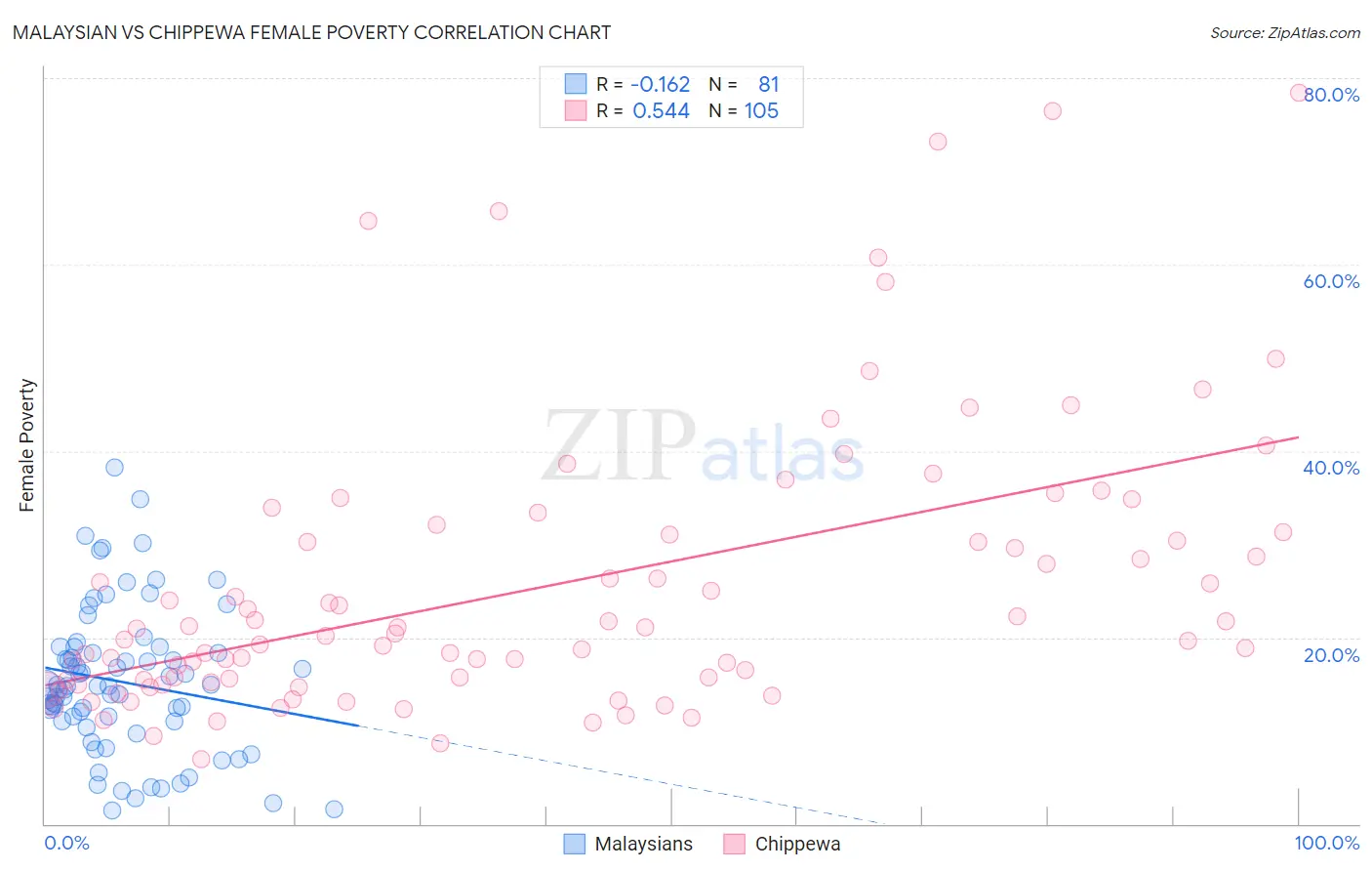 Malaysian vs Chippewa Female Poverty