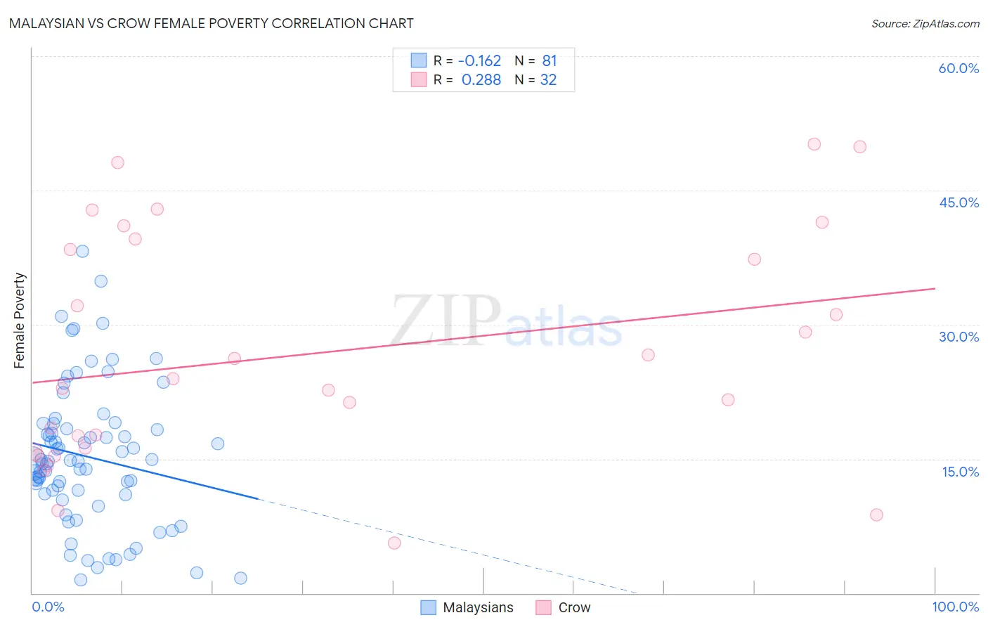 Malaysian vs Crow Female Poverty