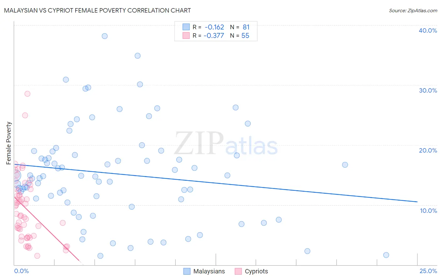 Malaysian vs Cypriot Female Poverty