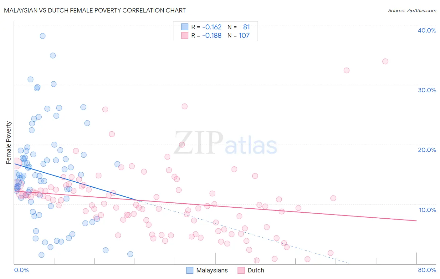 Malaysian vs Dutch Female Poverty