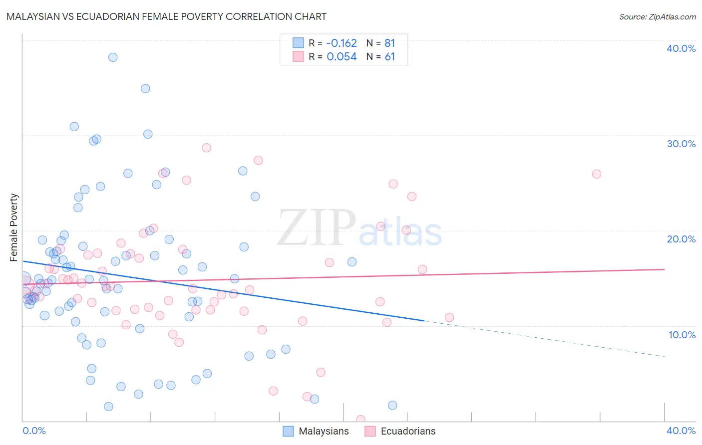 Malaysian vs Ecuadorian Female Poverty