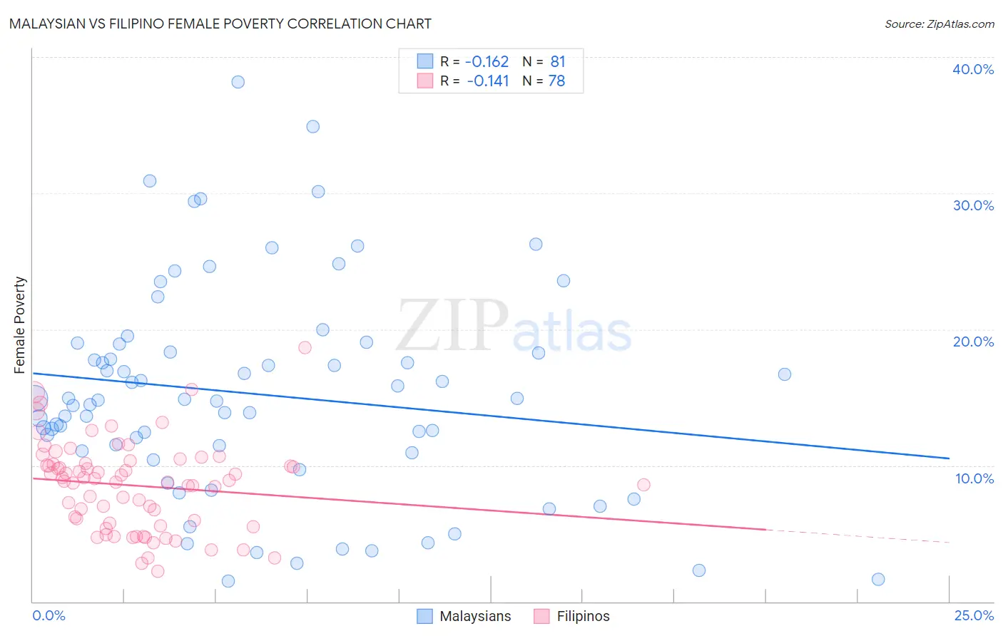 Malaysian vs Filipino Female Poverty