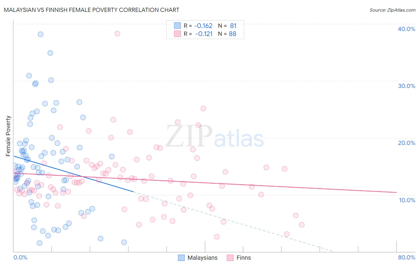 Malaysian vs Finnish Female Poverty