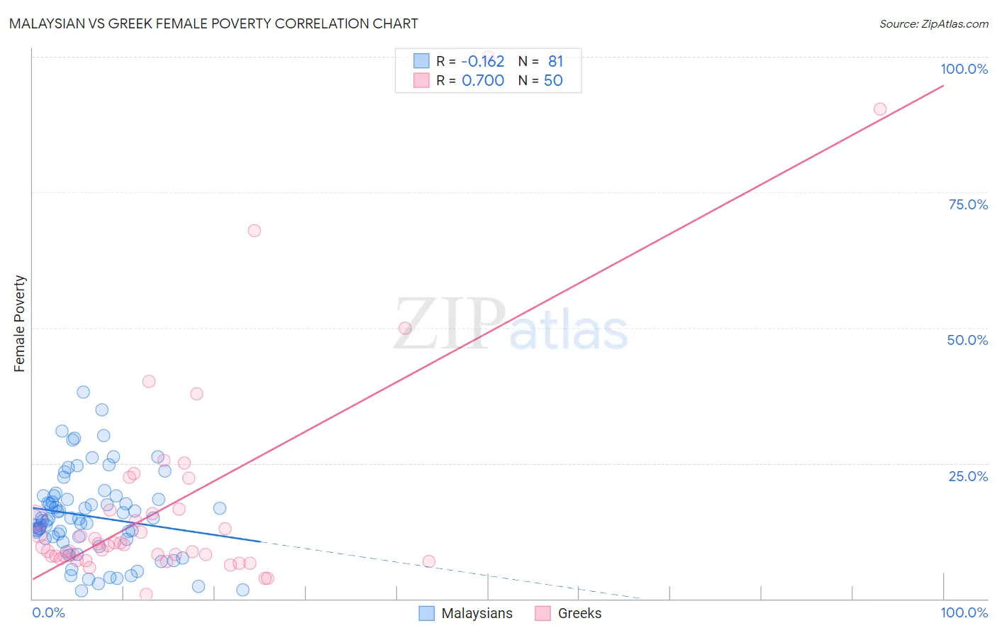 Malaysian vs Greek Female Poverty
