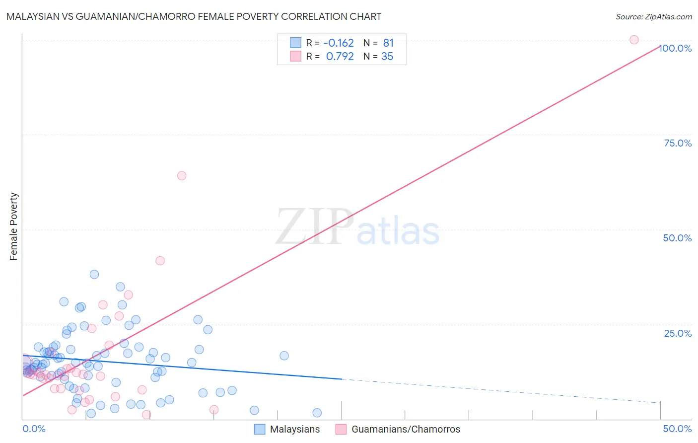 Malaysian vs Guamanian/Chamorro Female Poverty