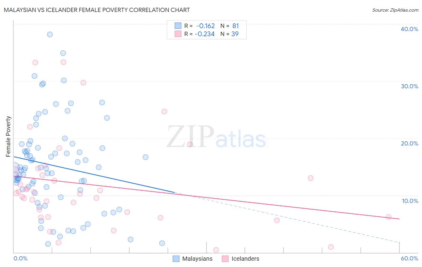 Malaysian vs Icelander Female Poverty