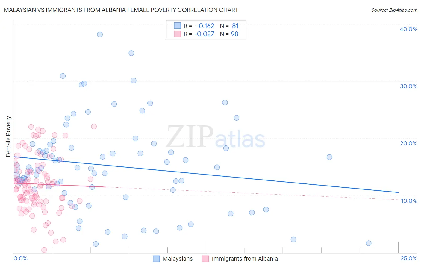 Malaysian vs Immigrants from Albania Female Poverty