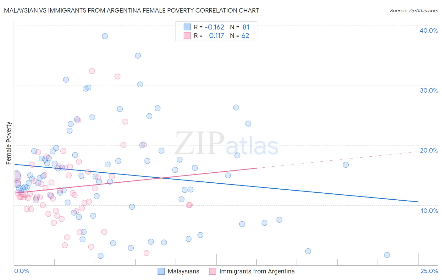 Malaysian vs Immigrants from Argentina Female Poverty