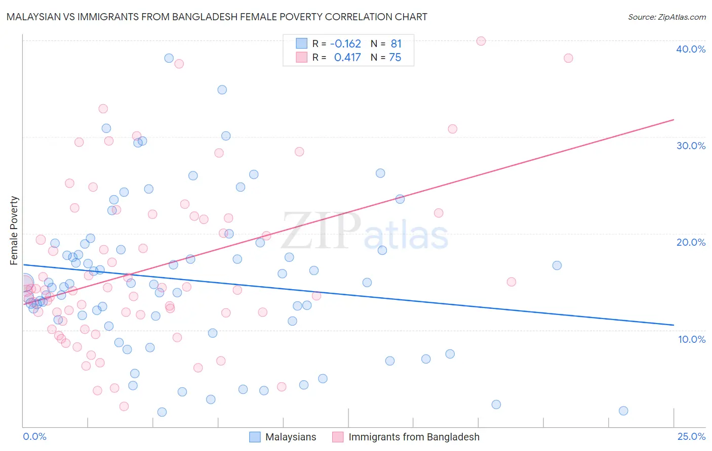 Malaysian vs Immigrants from Bangladesh Female Poverty