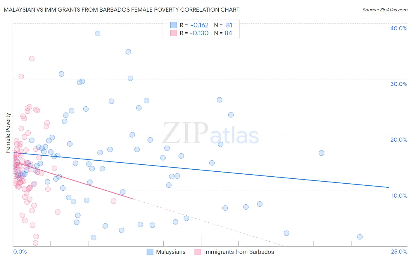 Malaysian vs Immigrants from Barbados Female Poverty