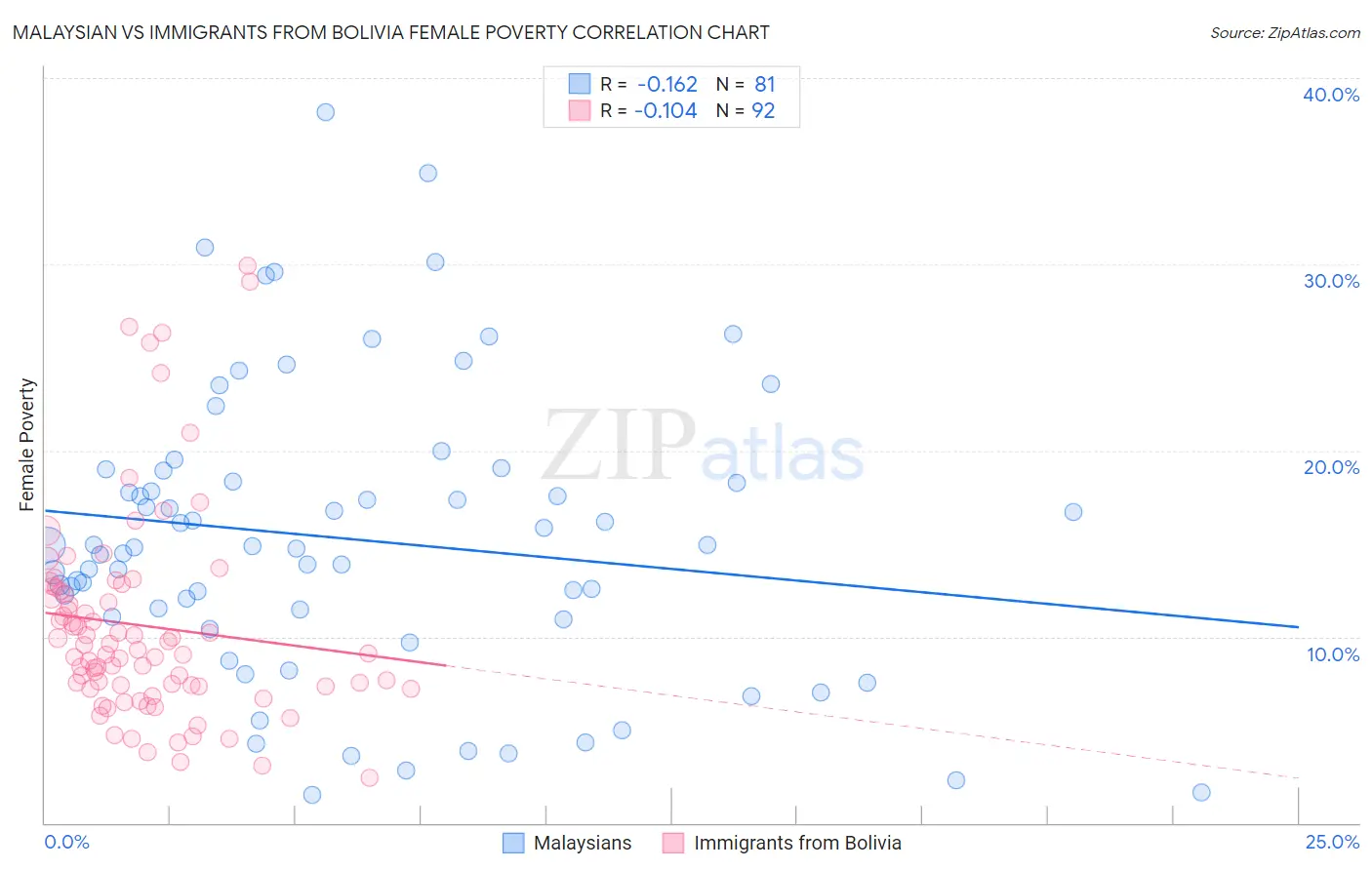Malaysian vs Immigrants from Bolivia Female Poverty