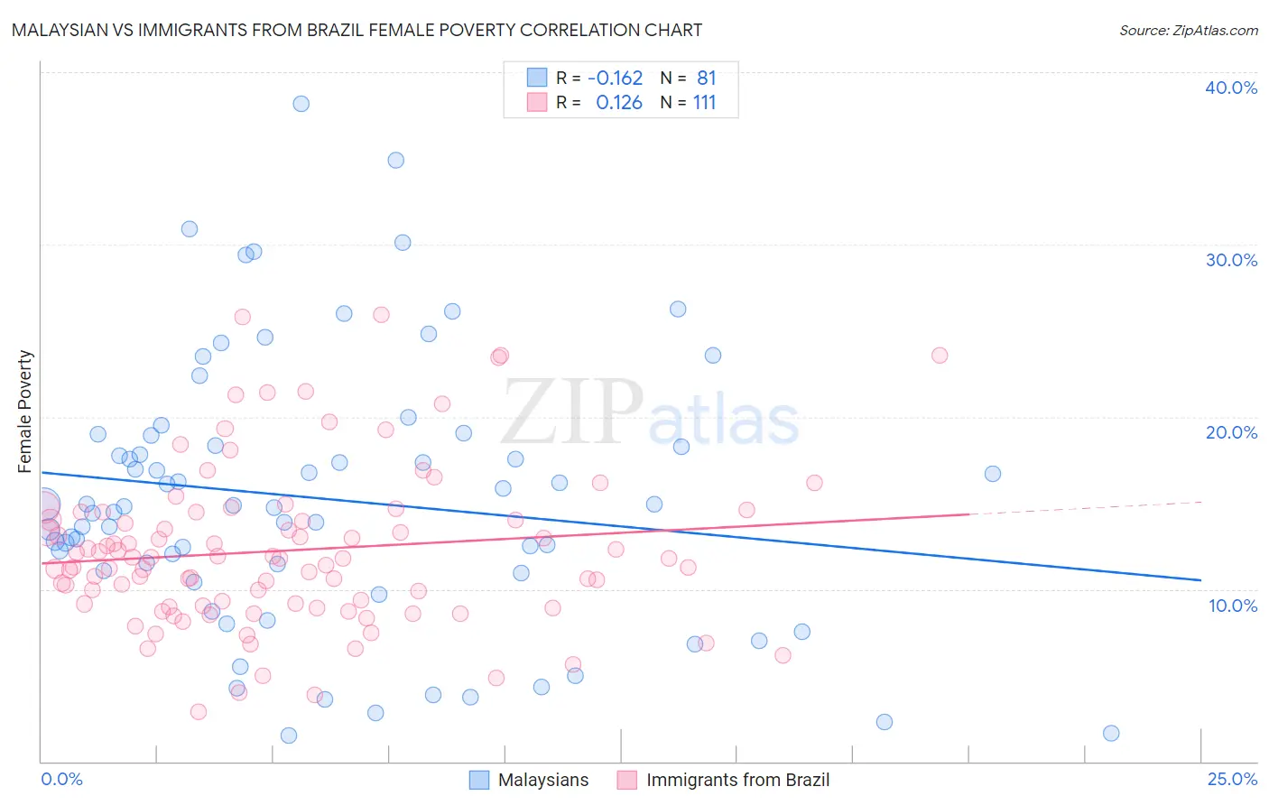 Malaysian vs Immigrants from Brazil Female Poverty