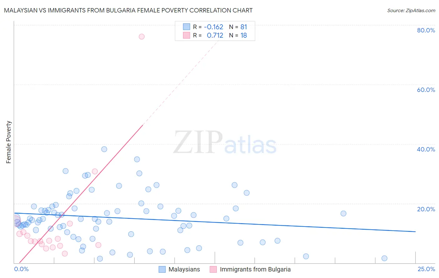 Malaysian vs Immigrants from Bulgaria Female Poverty