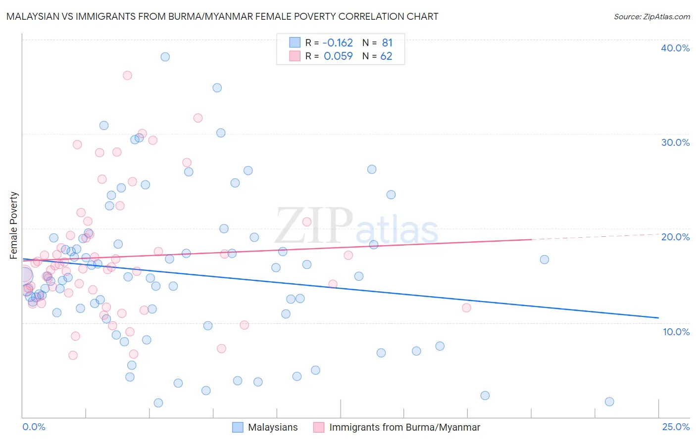 Malaysian vs Immigrants from Burma/Myanmar Female Poverty