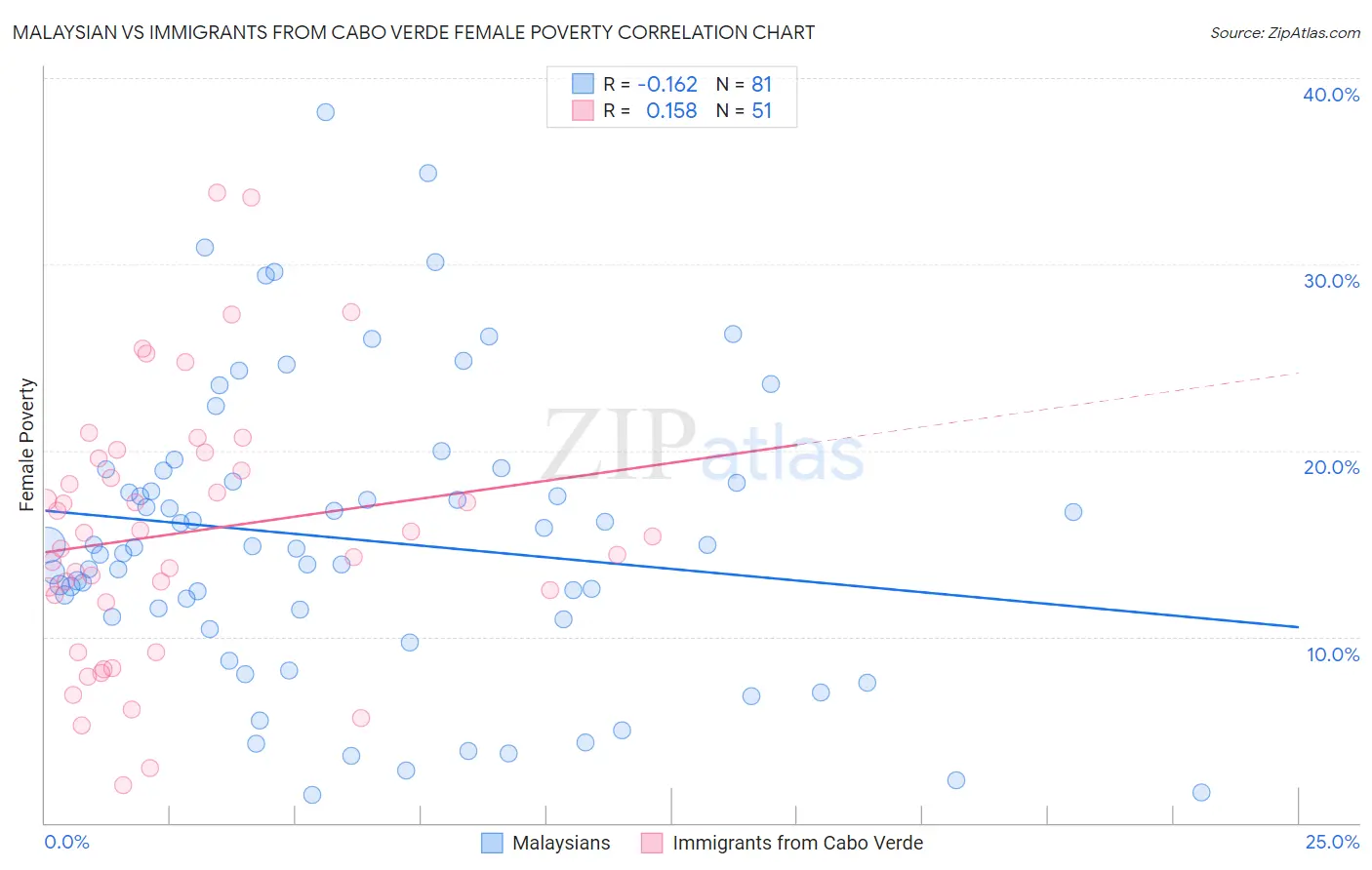 Malaysian vs Immigrants from Cabo Verde Female Poverty