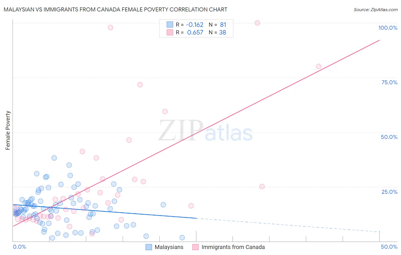 Malaysian vs Immigrants from Canada Female Poverty