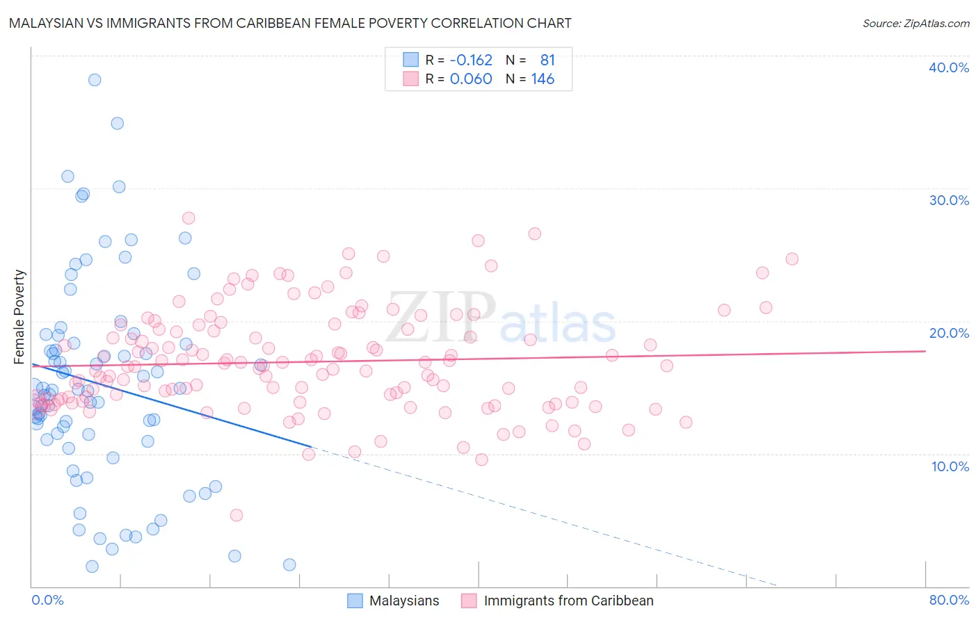 Malaysian vs Immigrants from Caribbean Female Poverty