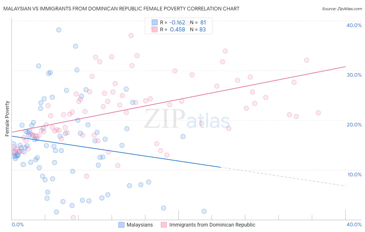 Malaysian vs Immigrants from Dominican Republic Female Poverty