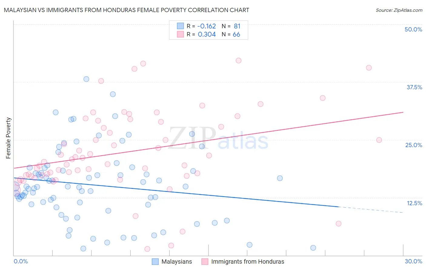 Malaysian vs Immigrants from Honduras Female Poverty