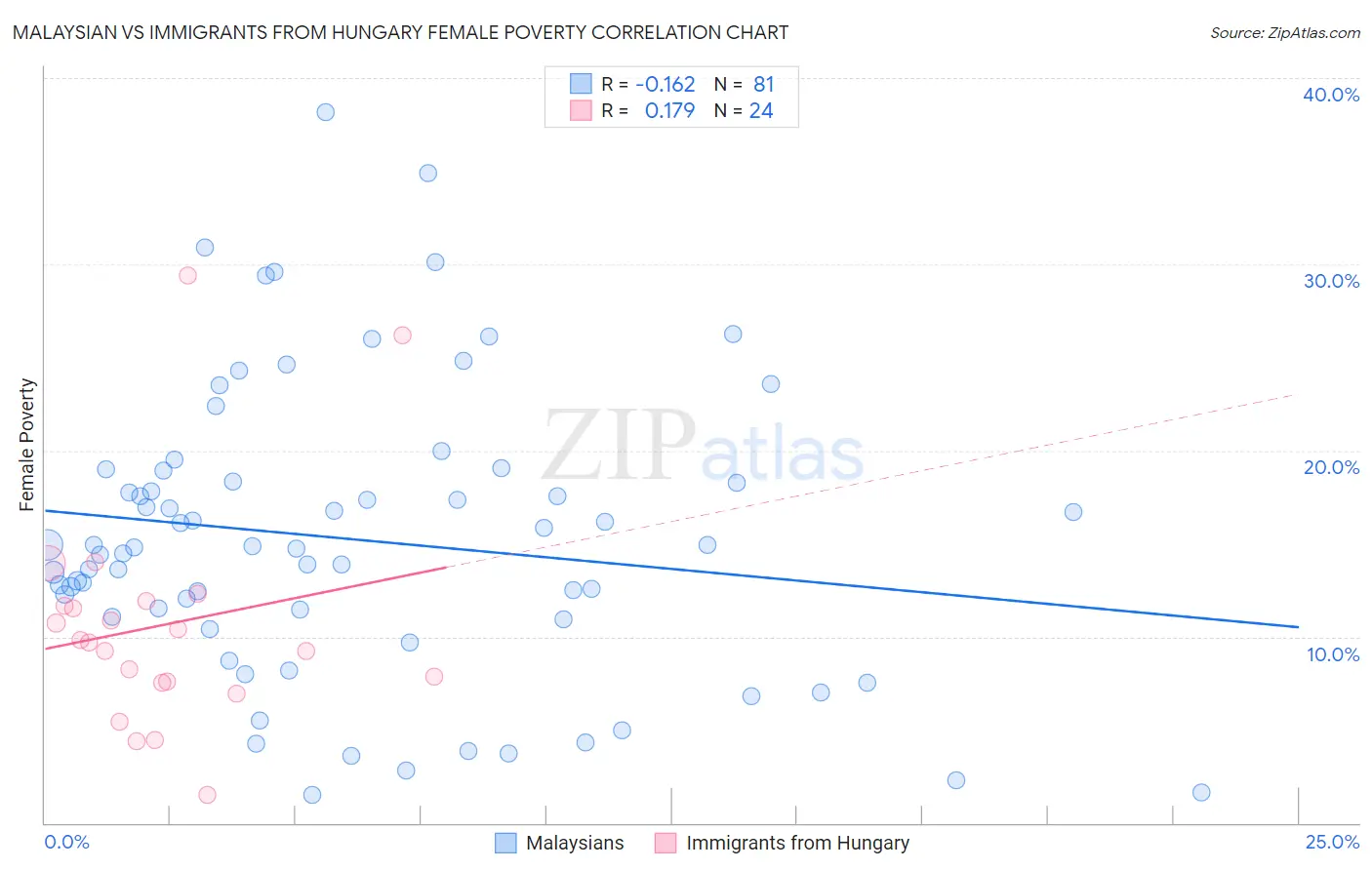 Malaysian vs Immigrants from Hungary Female Poverty