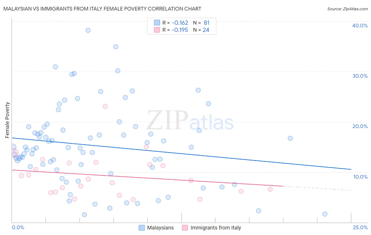 Malaysian vs Immigrants from Italy Female Poverty
