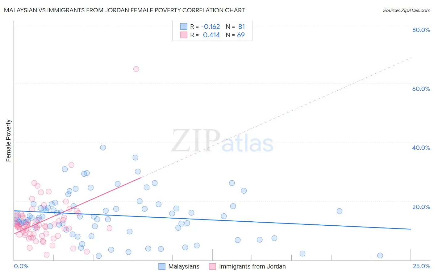 Malaysian vs Immigrants from Jordan Female Poverty