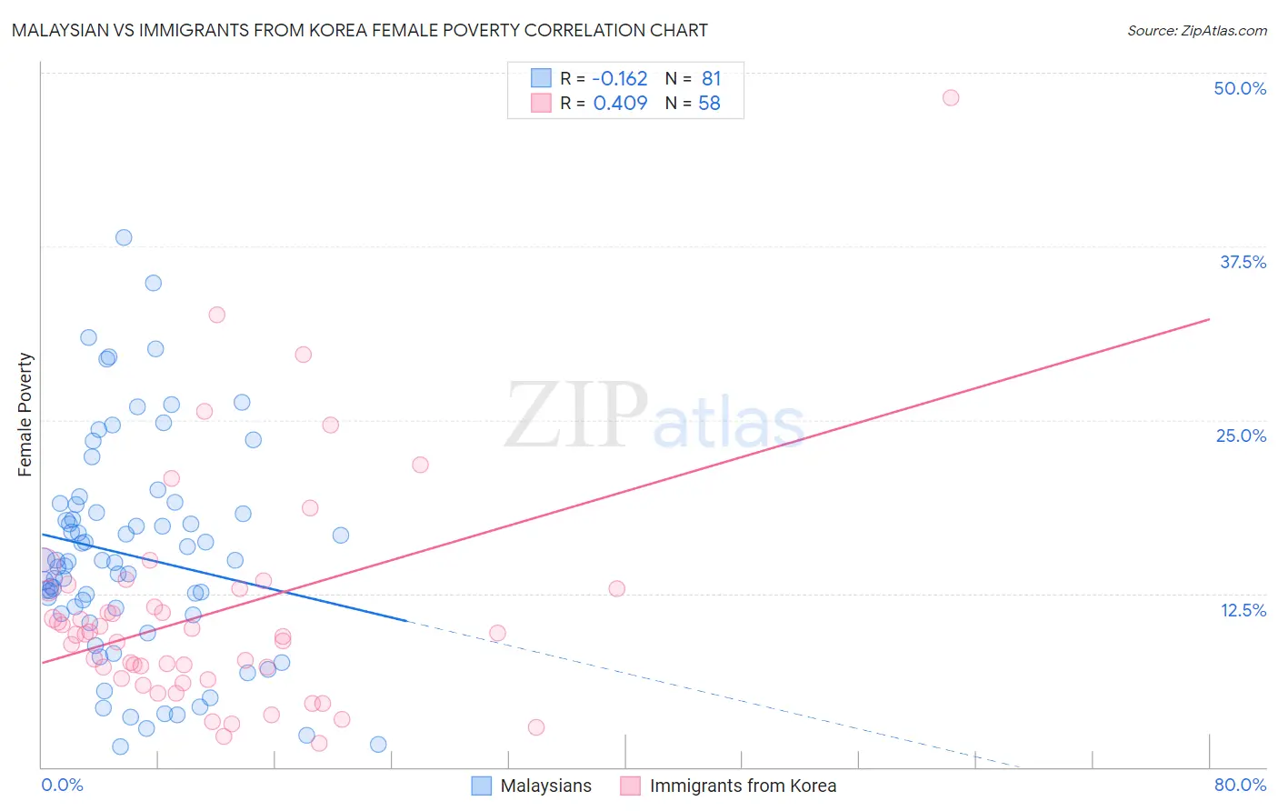 Malaysian vs Immigrants from Korea Female Poverty