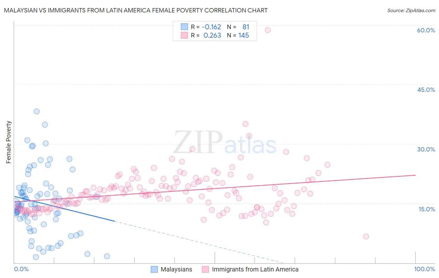 Malaysian vs Immigrants from Latin America Female Poverty