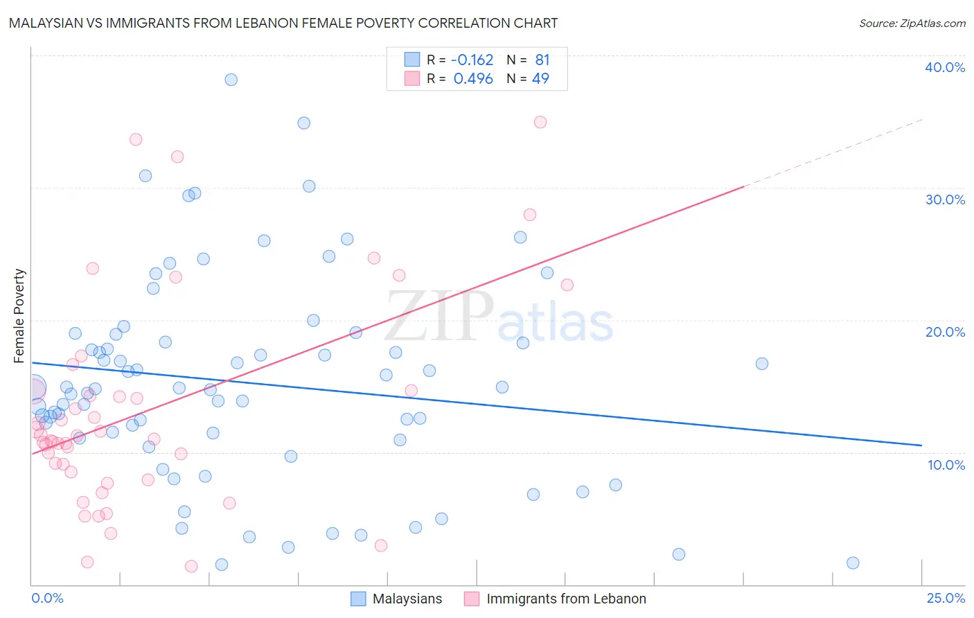 Malaysian vs Immigrants from Lebanon Female Poverty