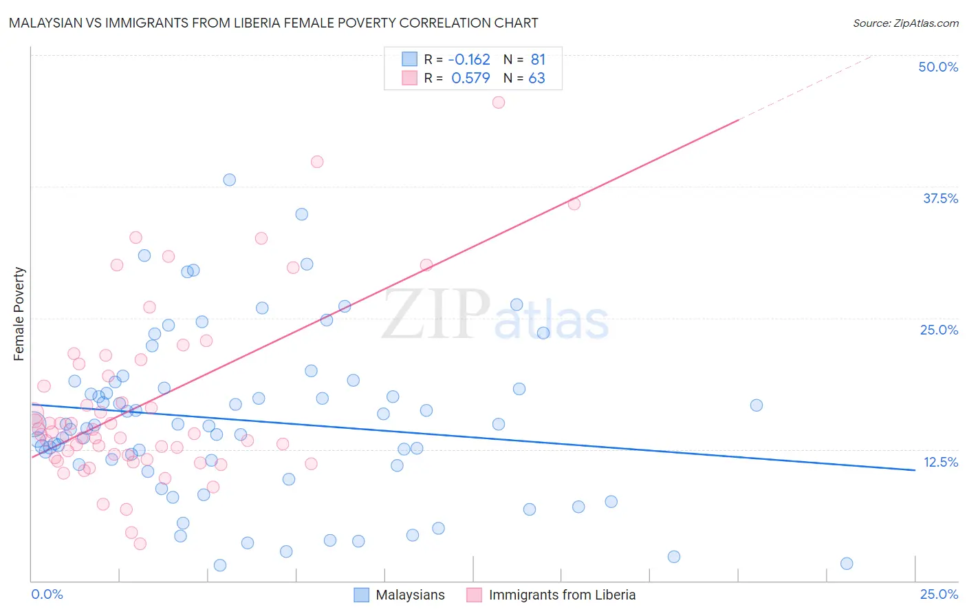 Malaysian vs Immigrants from Liberia Female Poverty
