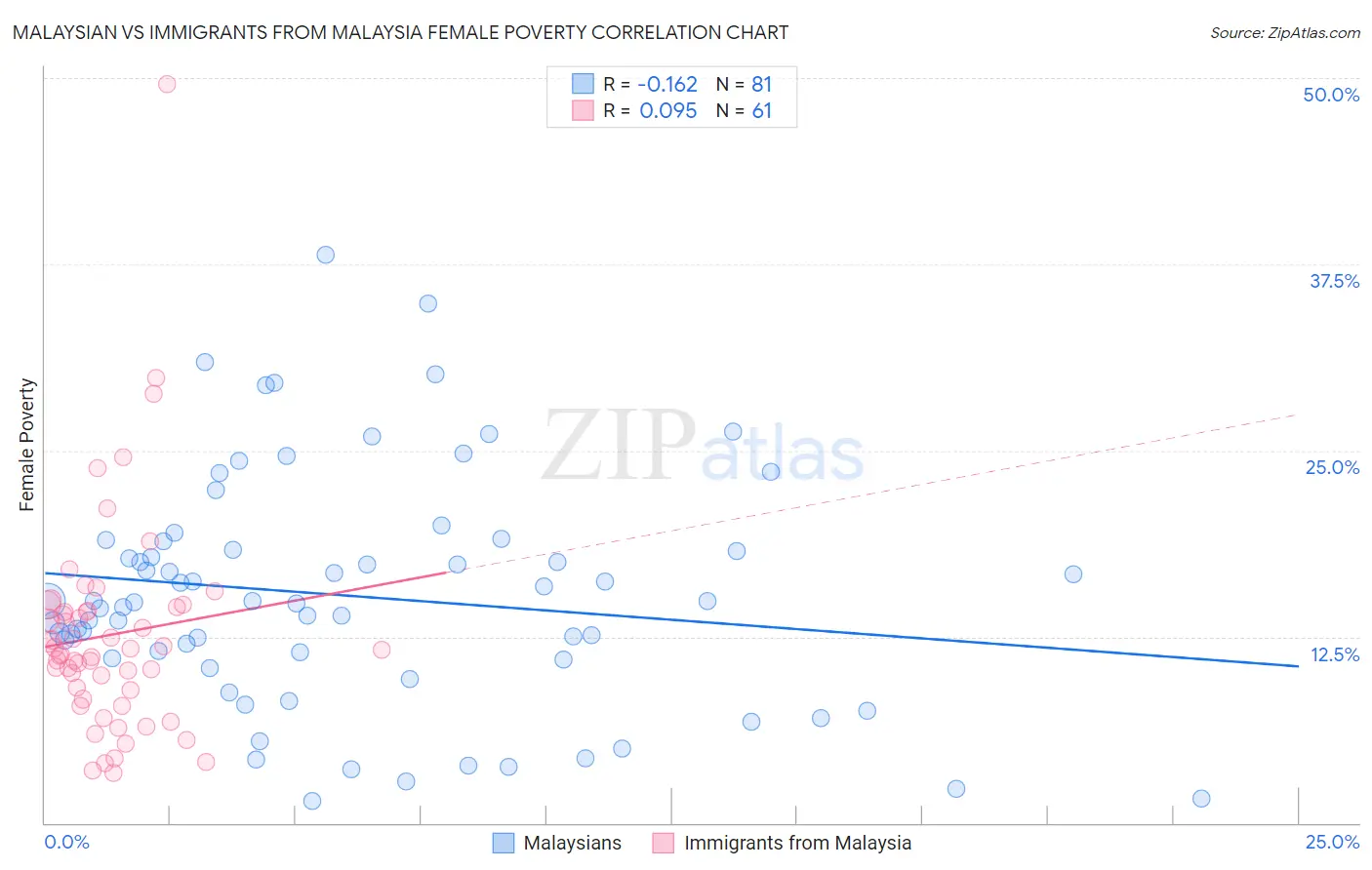 Malaysian vs Immigrants from Malaysia Female Poverty