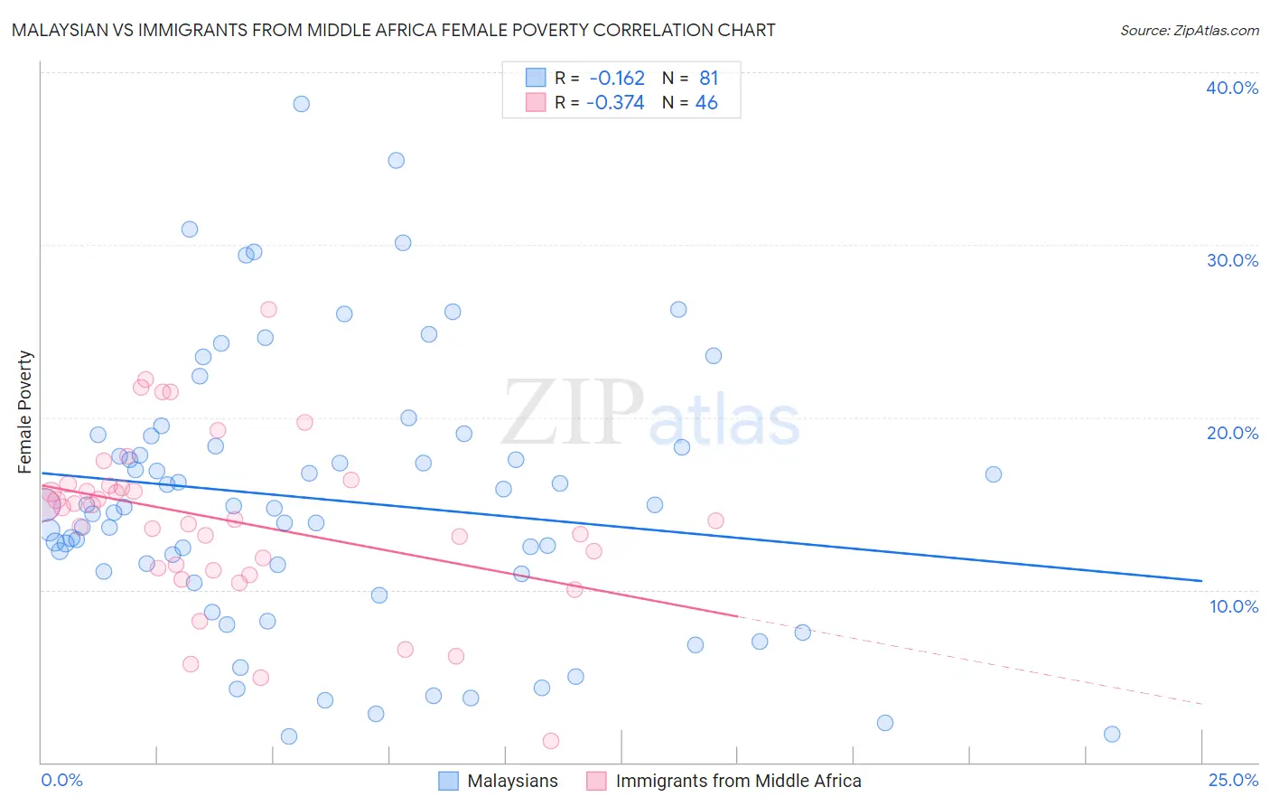 Malaysian vs Immigrants from Middle Africa Female Poverty