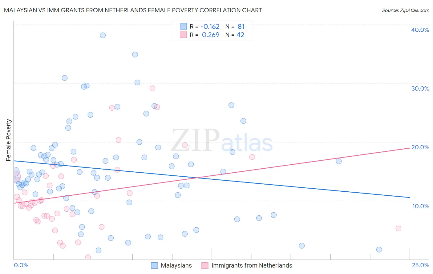Malaysian vs Immigrants from Netherlands Female Poverty