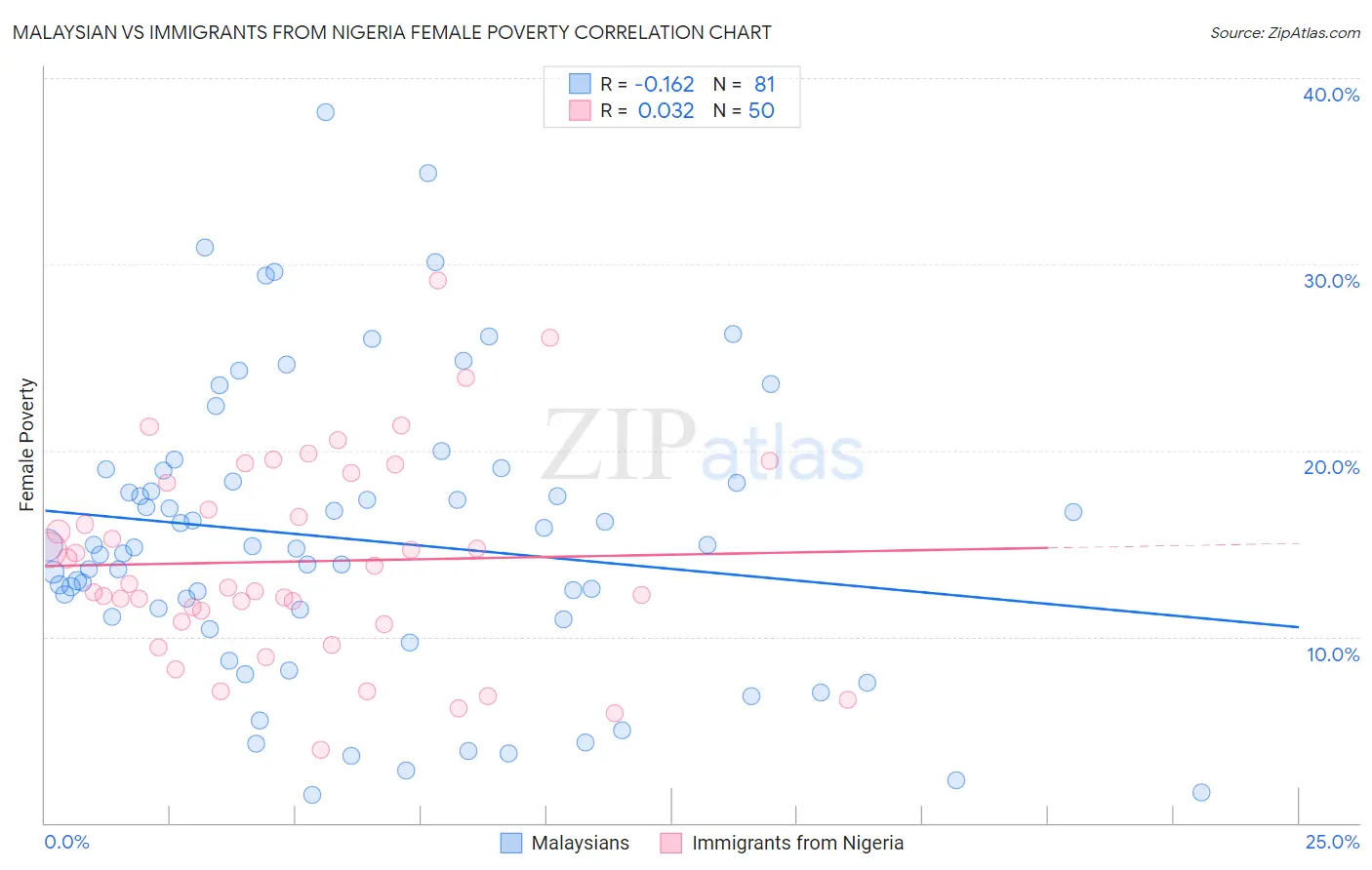 Malaysian vs Immigrants from Nigeria Female Poverty