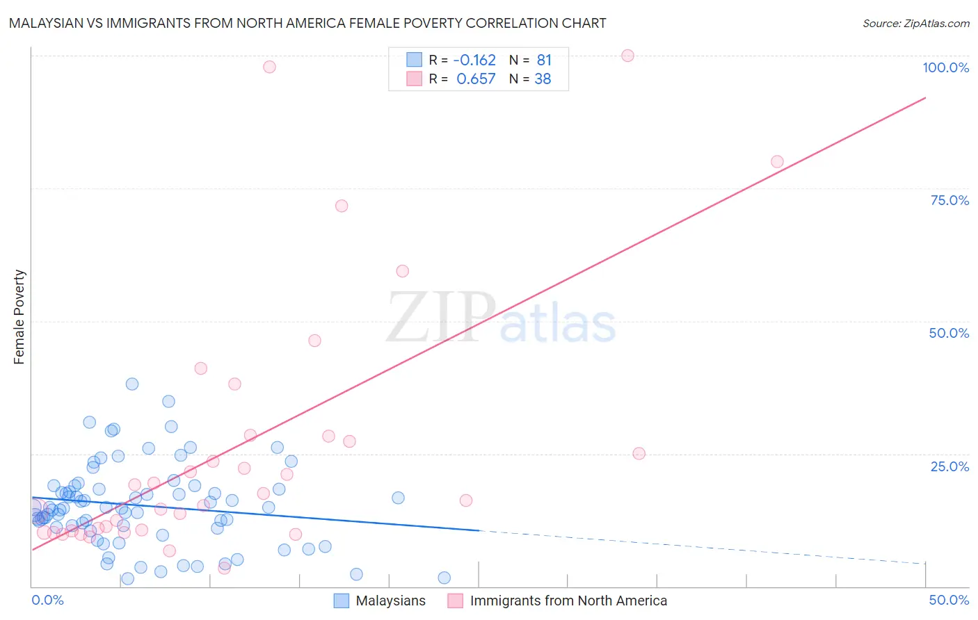 Malaysian vs Immigrants from North America Female Poverty