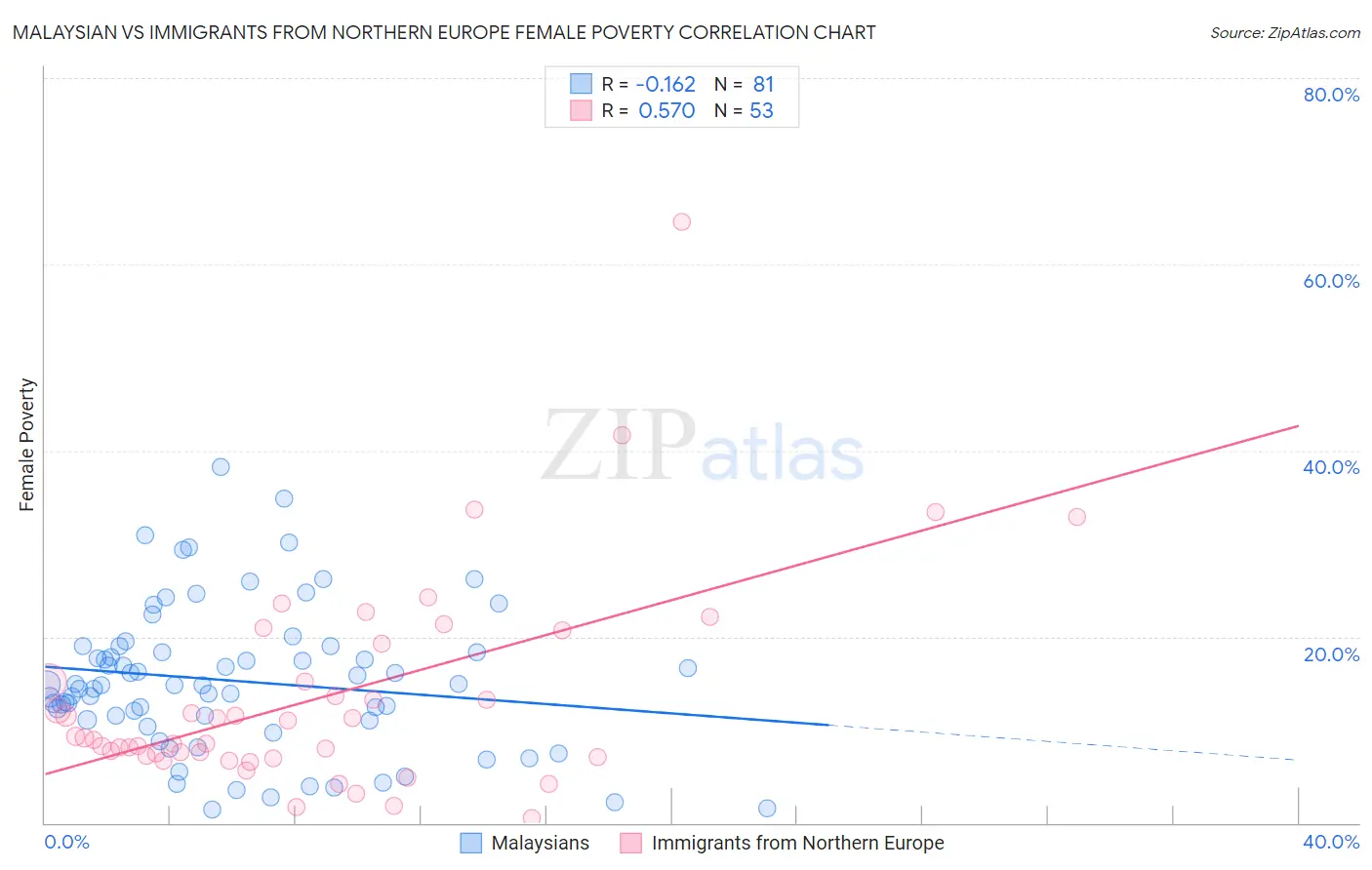 Malaysian vs Immigrants from Northern Europe Female Poverty