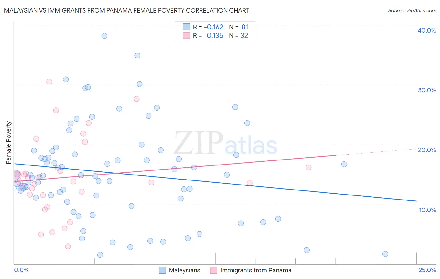 Malaysian vs Immigrants from Panama Female Poverty