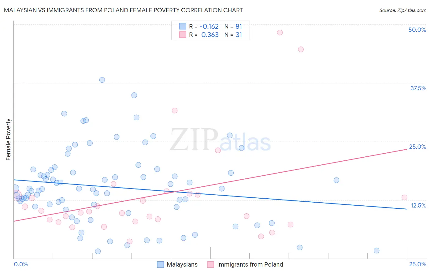 Malaysian vs Immigrants from Poland Female Poverty