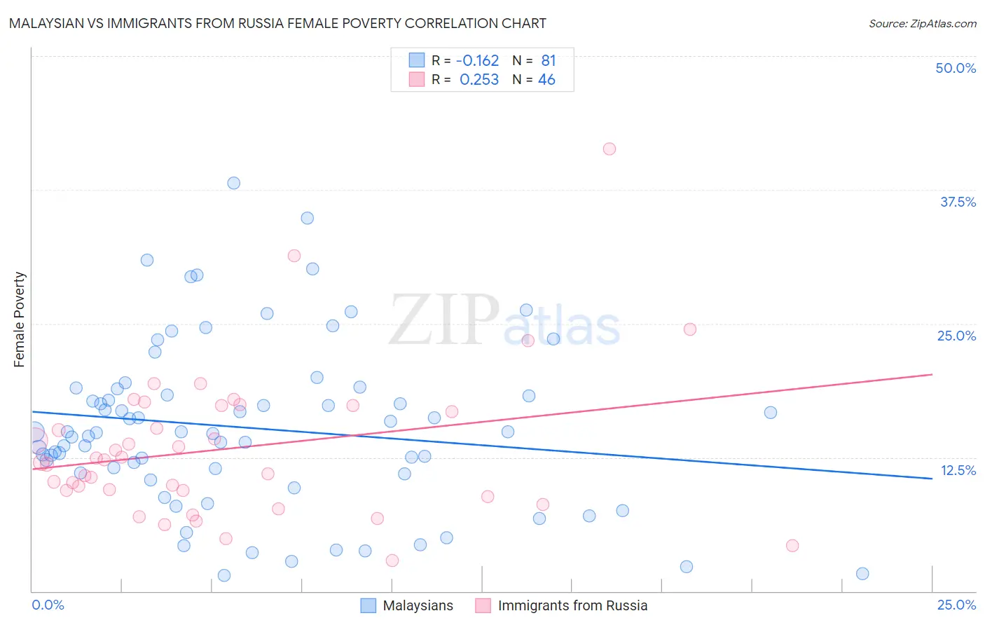 Malaysian vs Immigrants from Russia Female Poverty