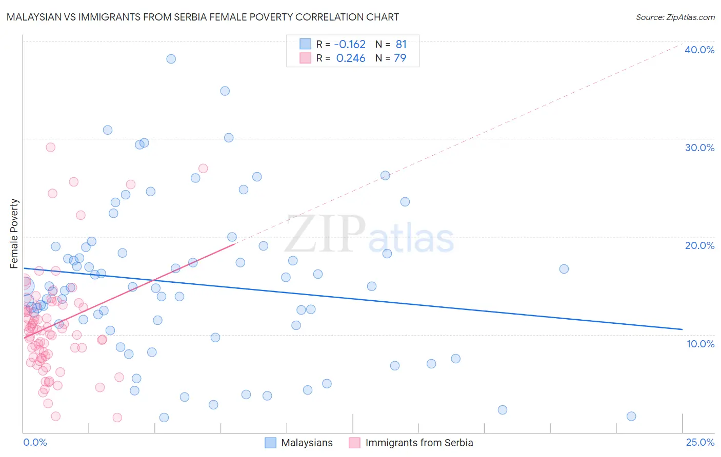 Malaysian vs Immigrants from Serbia Female Poverty