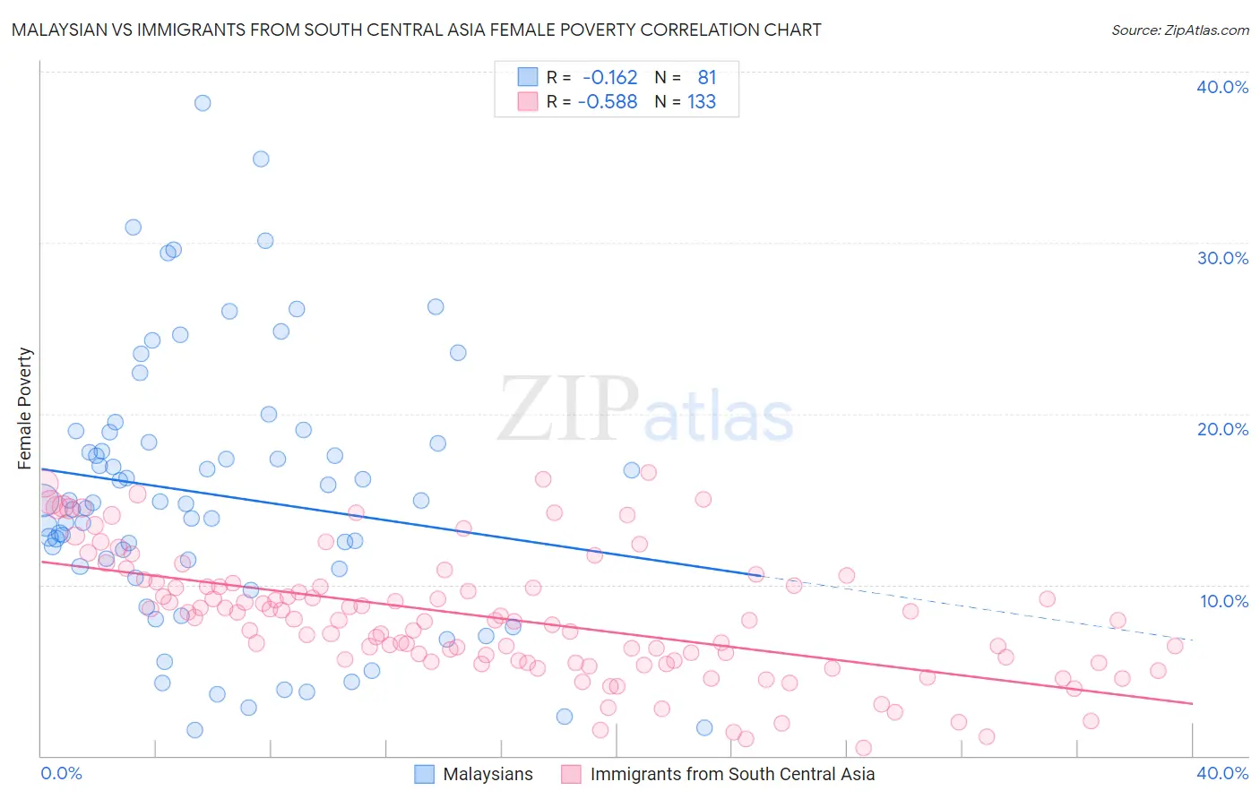 Malaysian vs Immigrants from South Central Asia Female Poverty