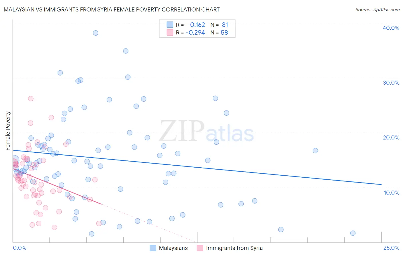 Malaysian vs Immigrants from Syria Female Poverty