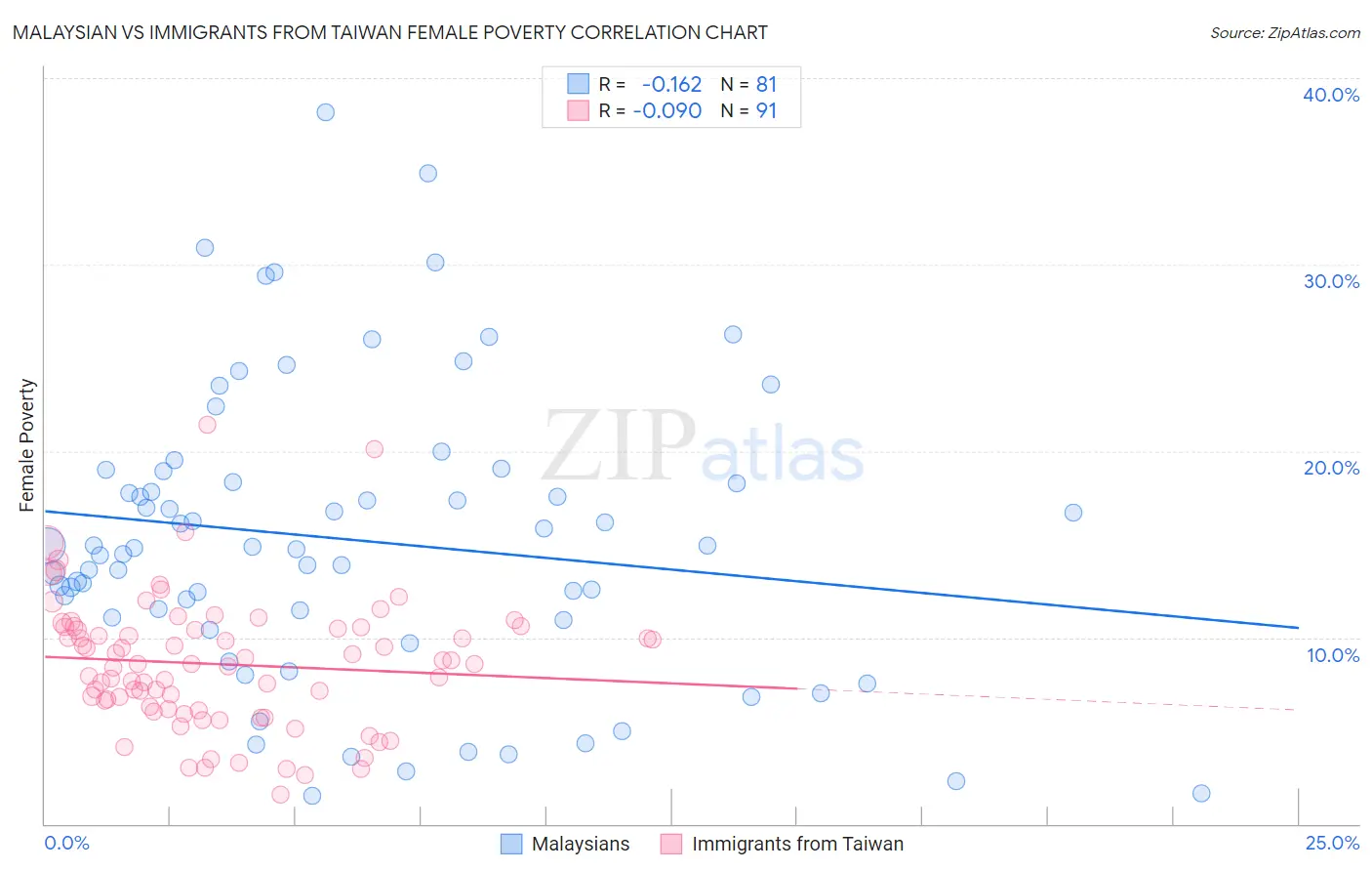Malaysian vs Immigrants from Taiwan Female Poverty