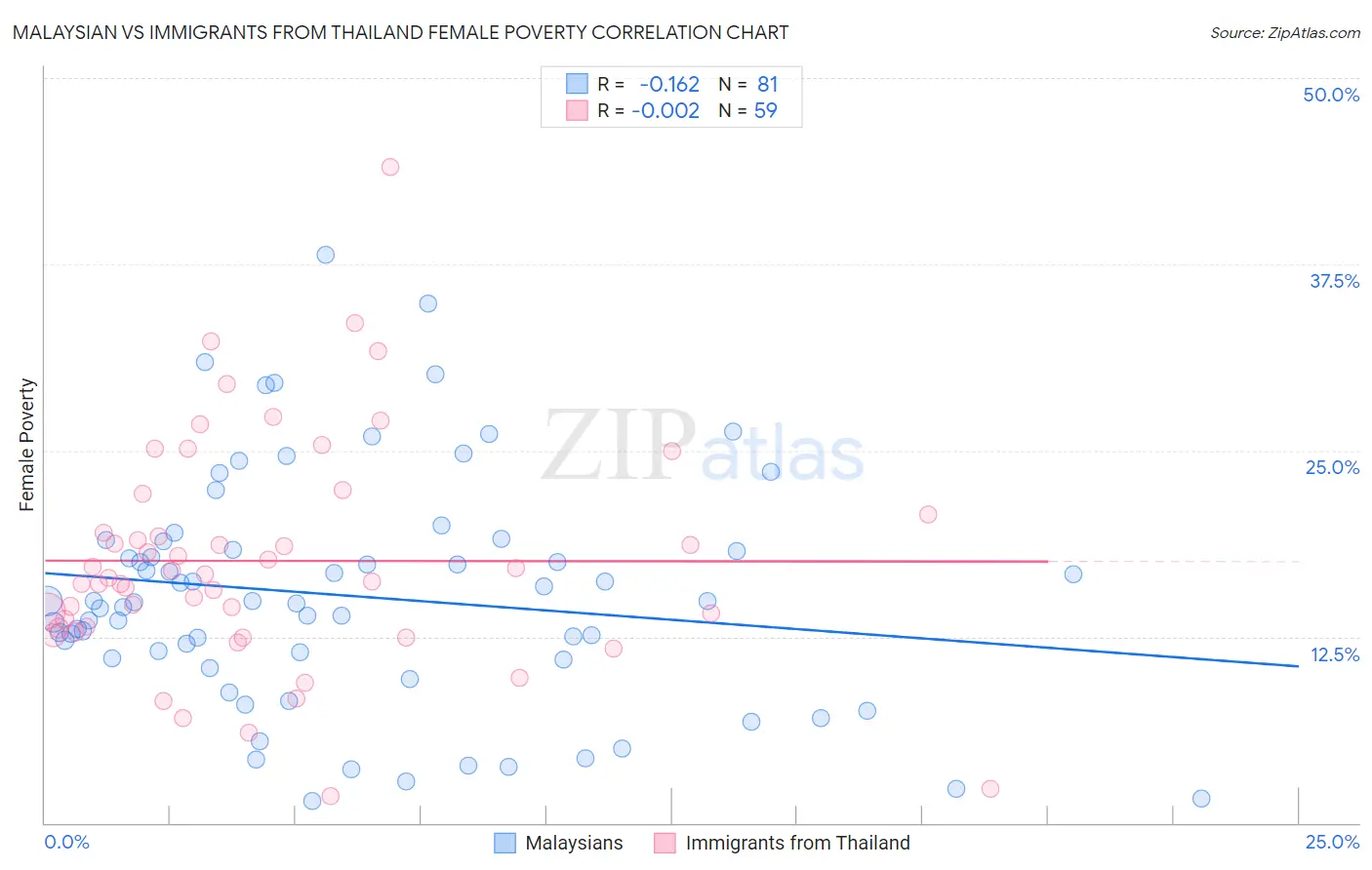 Malaysian vs Immigrants from Thailand Female Poverty